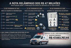 Contrato de R$ 47 milhões da UniSOS na Saúde de Rondônia avança em minutos e levanta suspeitas