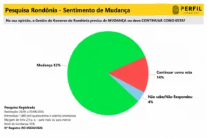 Mudança domina sentimento do eleitor de Rondônia, aponta pesquisa; 82% defendem nova direção para o Estado