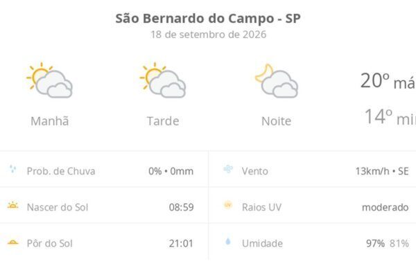 Tempo em São Bernardo do Campo nesta sexta tem sol e nuvens