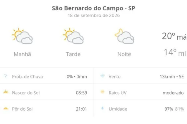 Tempo em São Bernardo do Campo nesta sexta tem sol e nuvens
