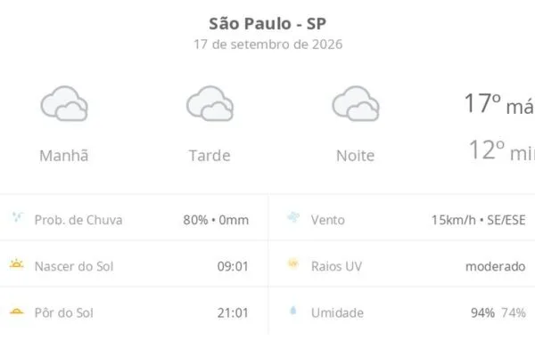São Paulo tem céu nublado e garoa nesta quinta-feira