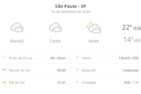 São Paulo tem previsão de garoa e céu nublado nesta sexta