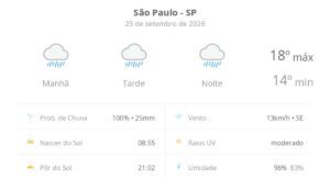 São Paulo tem chuva o dia todo nesta quarta-feira (23)