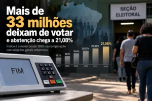Mais de 33 milhões de eleitores não votam e abstenção sobe para 21,08%