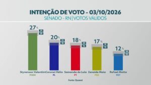 Quaest aponta Styvenson à frente na disputa pelo Senado no RN