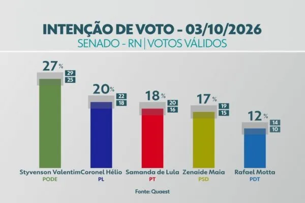 Quaest aponta Styvenson à frente na disputa pelo Senado no RN