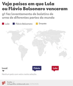 Lula lidera no exterior após 1º turno em 64 países
