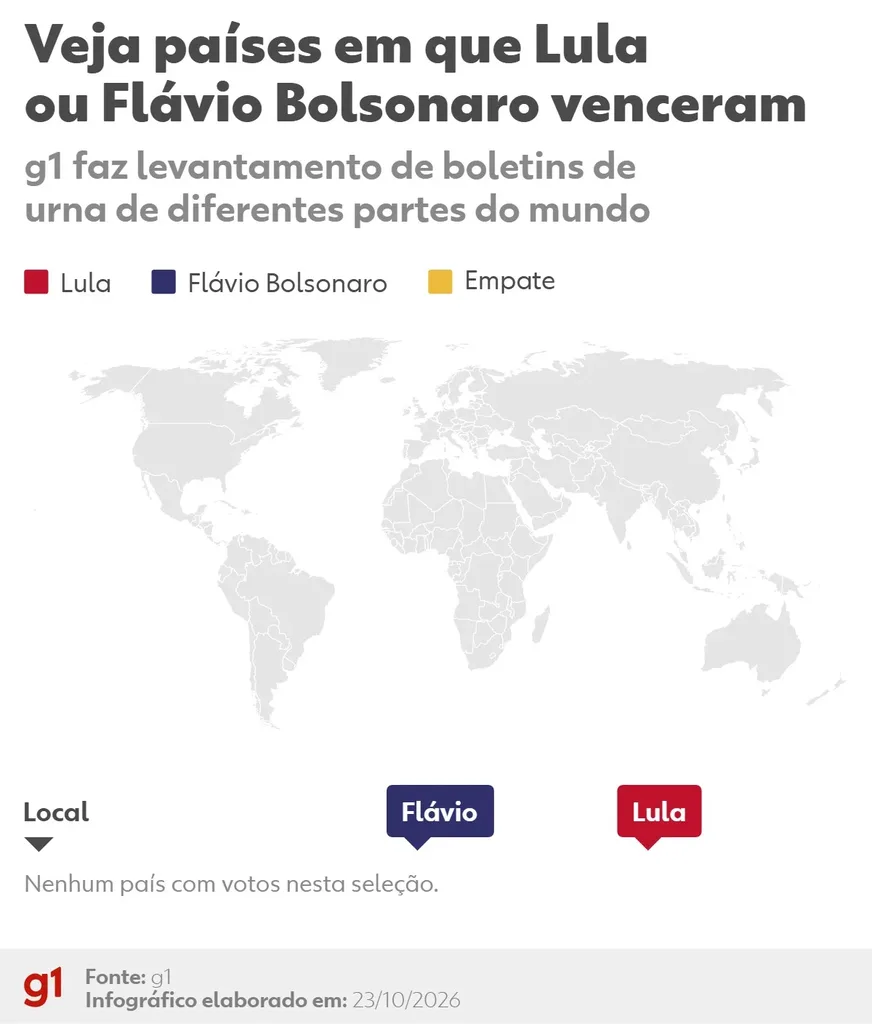 Lula lidera no exterior após 1º turno em 64 países